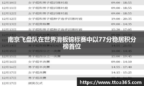 南京飞盘队在世界滑板锦标赛中以77分稳居积分榜首位