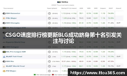 CSGO速度排行榜更新BLG成功跻身第十名引发关注与讨论